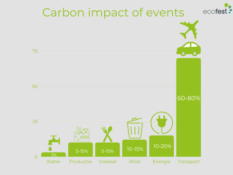 grafiek-carbon-impact-of-events-2022