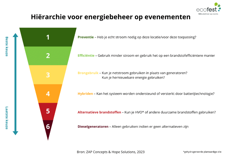 Hiërarchie voor energiebeheer op evenementen